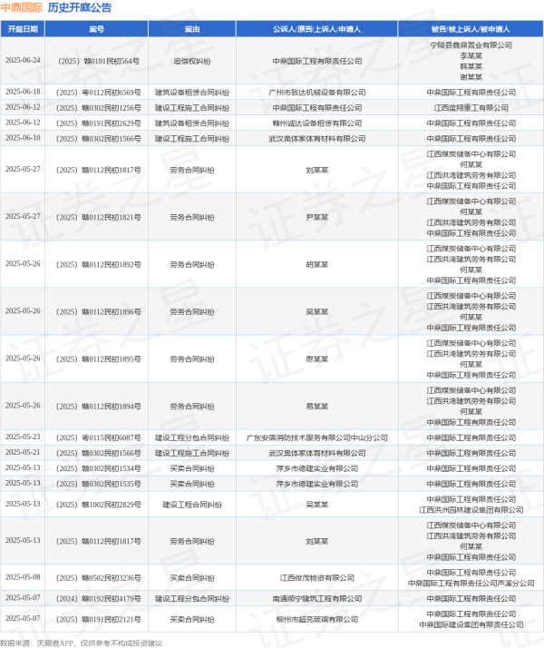股票配资保证金 中鼎国际作为被告/被上诉人的1起涉及建设工程合同纠纷的诉讼将于2025年5月13日开庭