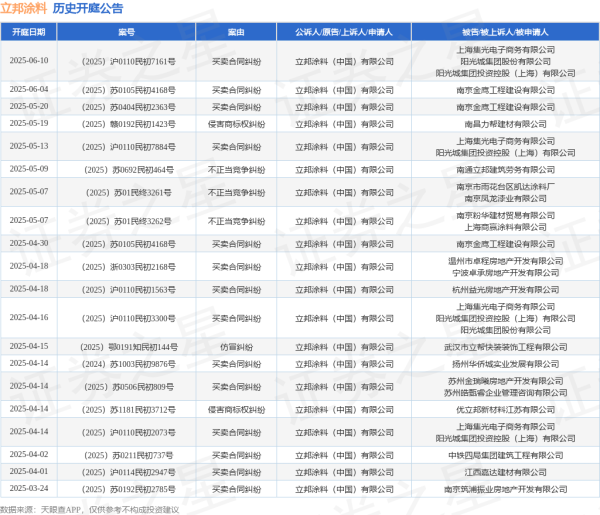 股票配资开户会员 立邦涂料作为原告/上诉人的1起涉及买卖合同纠纷的诉讼将于2025年5月13日开庭
