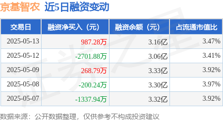 在线配资网 京基智农：5月13日融资买入2018.98万元，融资融券余额3.17亿元