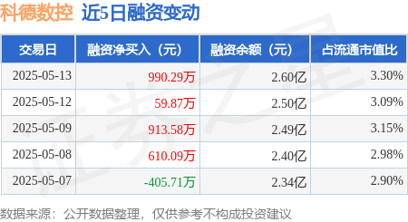 我爱配资家 科德数控：5月13日融资净买入990.29万元，连续3日累计净买入1963.75万元