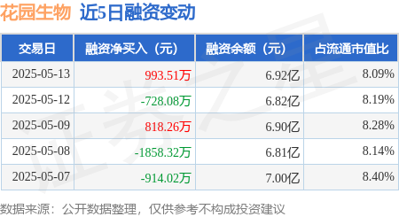 专业炒股配资网站 花园生物：5月13日融资买入7145.74万元，融资融券余额6.93亿元