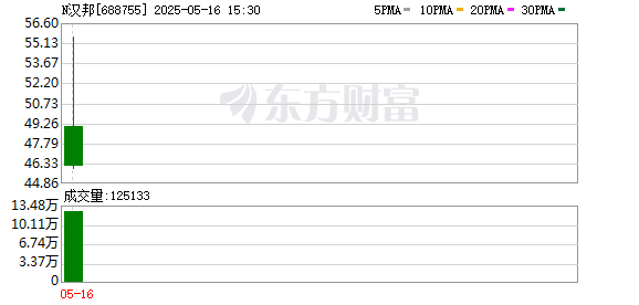 配资炒股开户网站 盘中涨超140%！汉邦科技，鸣锣上市